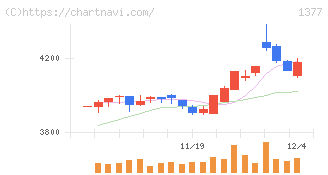 サカタのタネ(1377)の日足チャート