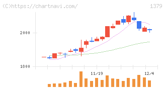 ホクト(1379)の日足チャート