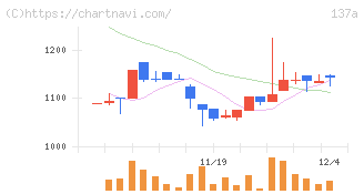 Ｃｏｃｏｌｉｖｅ(137A)の日足チャート