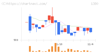 秋川牧園(1380)の日足チャート