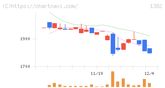 ホーブ(1382)の日足チャート