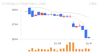 光フードサービス(138A)の日足チャート