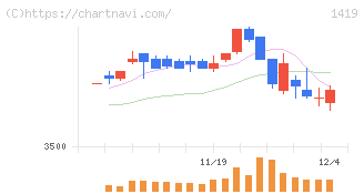タマホーム(1419)の日足チャート