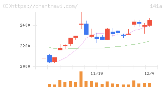 トライアルホールディングス(141A)の日足チャート