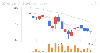 ジンジブ(142A)の日足チャート
