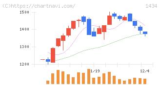 ＪＥＳＣＯホールディングス(1434)の日足チャート