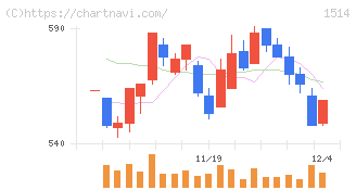 住石ホールディングス(1514)の日足チャート