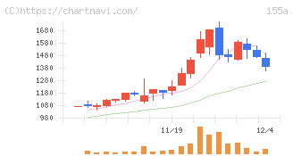 情報戦略テクノロジー(155A)の日足チャート