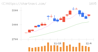ＩＮＰＥＸ(1605)の日足チャート
