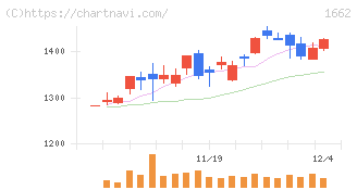 石油資源開発(1662)の日足チャート