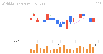 ビーアールホールディングス(1726)の日足チャート