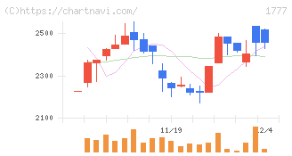 川崎設備工業(1777)の日足チャート