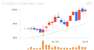 ナカノフドー建設(1827)の日足チャート
