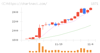 ピーエス・コンストラクション(1871)の日足チャート