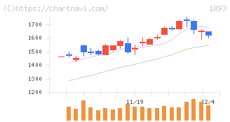 五洋建設(1893)の日足チャート