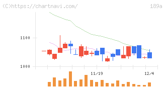 Ｄ＆Ｍカンパニー(189A)の日足チャート