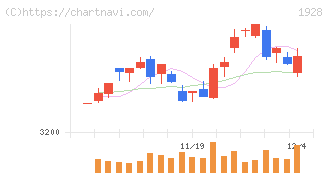 積水ハウス(1928)の日足チャート