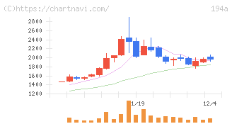 ＷＯＬＶＥＳ　ＨＡＮＤ(194A)の日足チャート