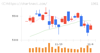 三機工業(1961)の日足チャート