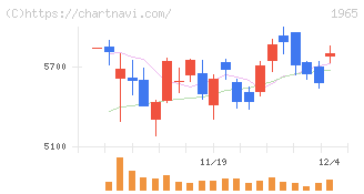テクノ菱和(1965)の日足チャート