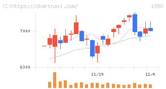 ダイダン(1980)の日足チャート