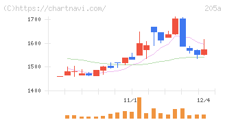ロゴスホールディングス(205A)の日足チャート