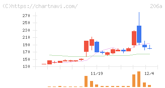ＰＲＩＳＭ　ＢｉｏＬａｂ(206A)の日足チャート
