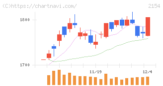 オープンアップグループ(2154)の日足チャート