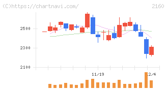 ジーエヌアイグループ(2160)の日足チャート