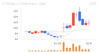 ＣＡＩＣＡ　ＤＩＧＩＴＡＬ(2315)の日足チャート