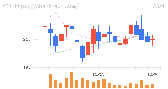 ソフトフロントホールディングス(2321)の日足チャート