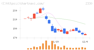 フォーサイド(2330)の日足チャート