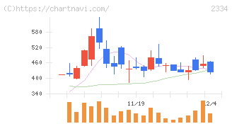 イオレ(2334)の日足チャート