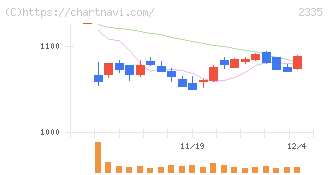 キューブシステム(2335)の日足チャート
