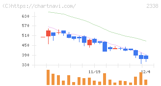 クオンタムソリューションズ(2338)の日足チャート