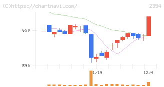 ＹＥ　ＤＩＧＩＴＡＬ(2354)の日足チャート