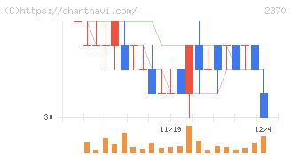 メディネット(2370)の日足チャート