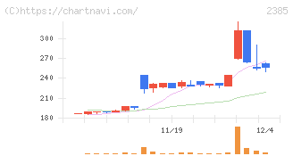 総医研ホールディングス(2385)の日足チャート