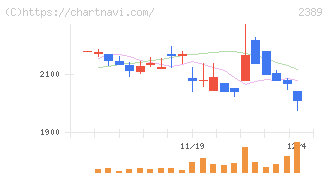 デジタルホールディングス(2389)の日足チャート