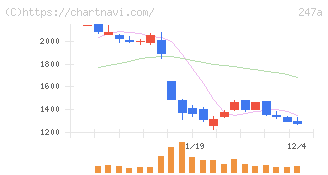 Ａｉロボティクス(247A)の日足チャート