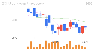 ＪＴＰ(2488)の日足チャート