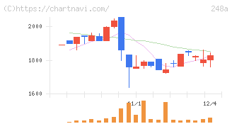 キッズスター(248A)の日足チャート