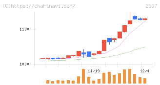 ユニカフェ(2597)の日足チャート
