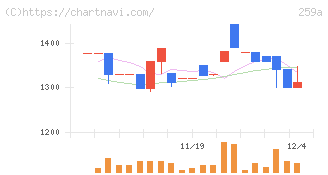 ケイ・ウノ(259A)の日足チャート