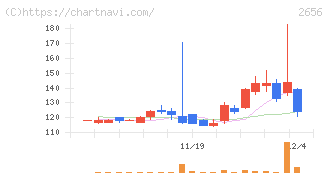 ベクターホールディングス(2656)の日足チャート