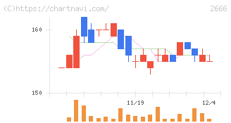オートウェーブ(2666)の日足チャート