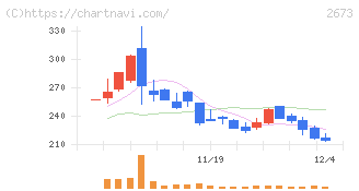 夢みつけ隊(2673)の日足チャート