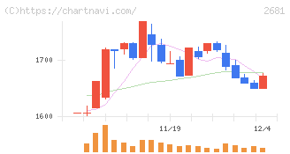 ゲオホールディングス(2681)の日足チャート