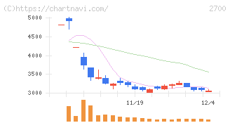 木徳神糧(2700)の日足チャート