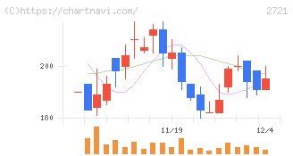 ジェイホールディングス(2721)の日足チャート